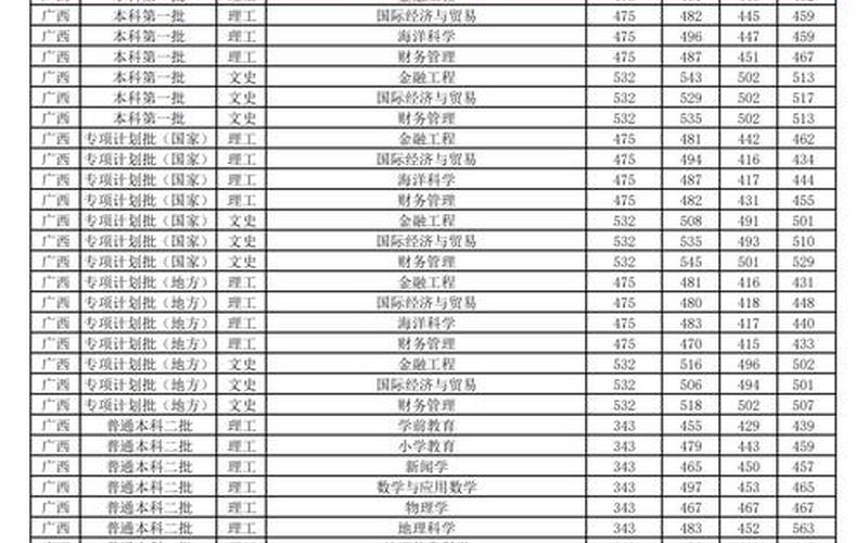 北部湾大学2021录取分数线-第1张图片-波音达手游百科