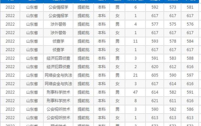 山东警察学院2022录取分数-第1张图片-波音达百科