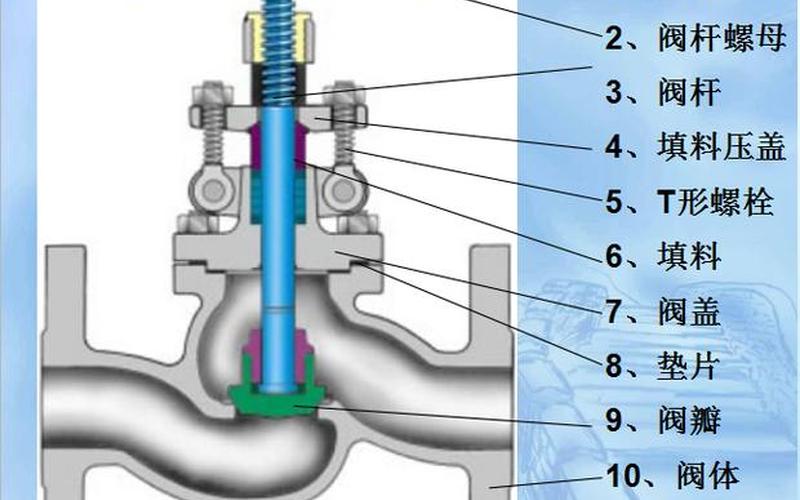 截止阀和闸阀的区别-第1张图片-波音达百科