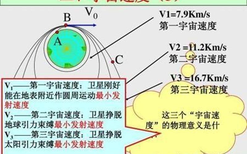 什么是之一宇宙速度-第1张图片-波音达百科