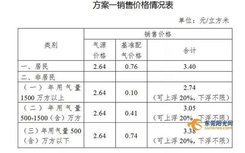 工业用天然气价格-第1张图片-波音达百科