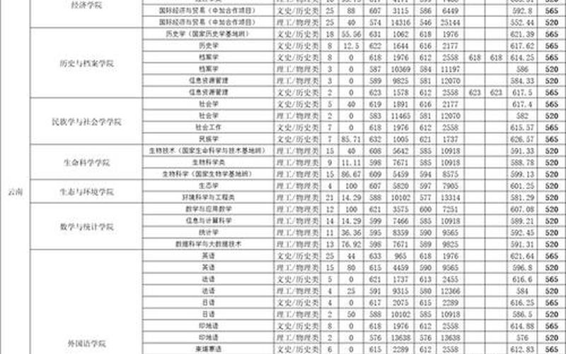 云南大学录取分数线2021-第1张图片-波音达百科