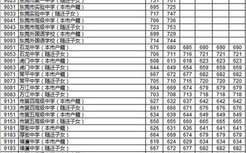2020东莞中考录取分数线-第1张图片-波音达百科