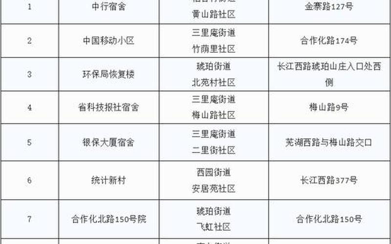 最新合肥封闭小区名单-第1张图片-波音达百科