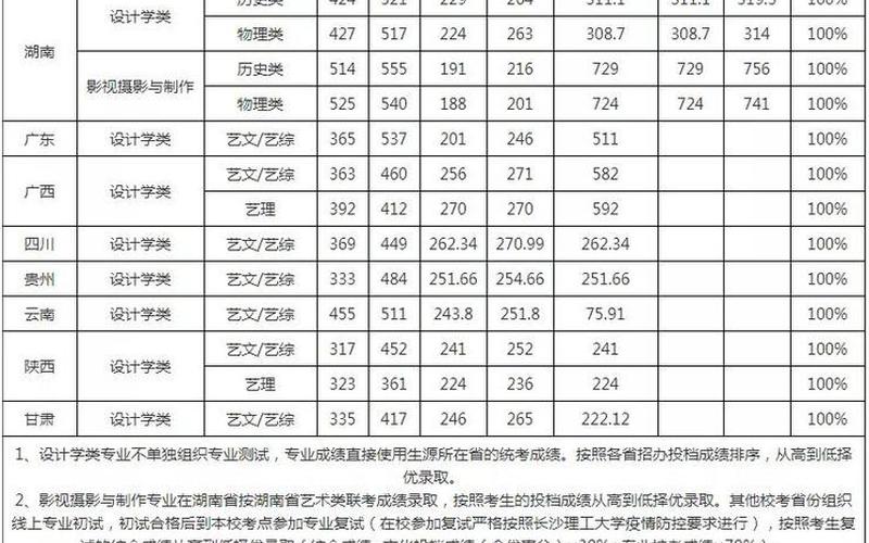长沙理工大学2021年录取分数线-第1张图片-波音达百科