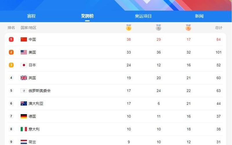 2012年伦敦奥运会奖牌榜排名-第1张图片-波音达百科