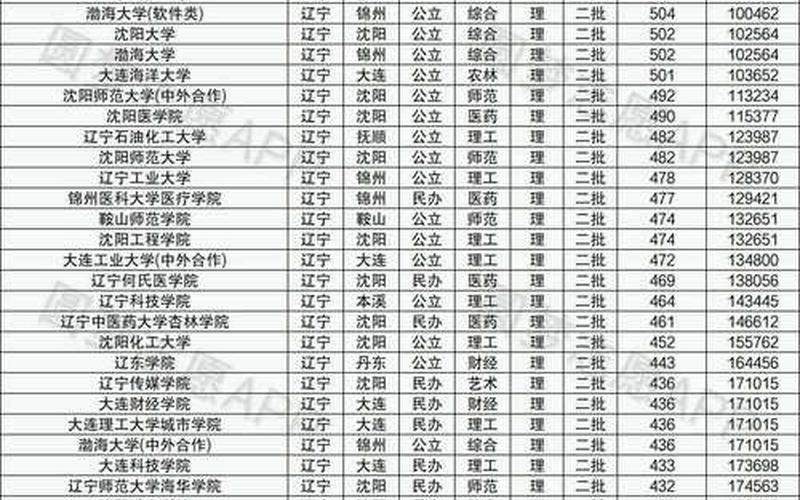 辽宁二本更低分的大学-第1张图片-波音达百科