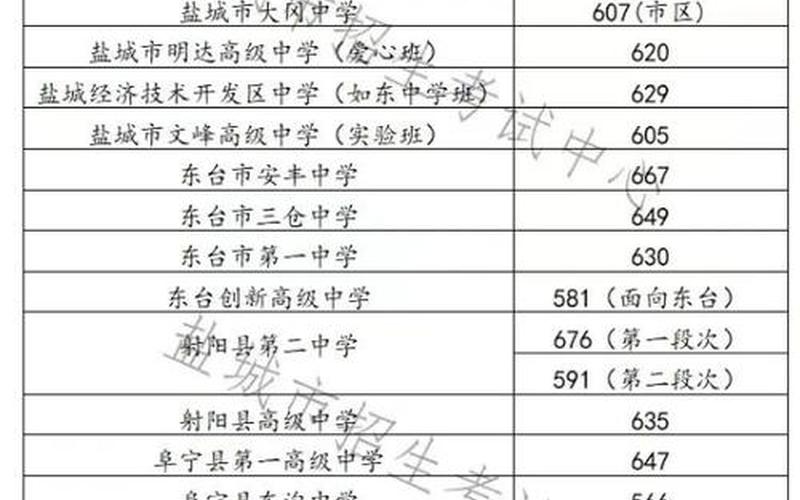 盐城2022中考分数线录取表-第1张图片-波音达手游百科