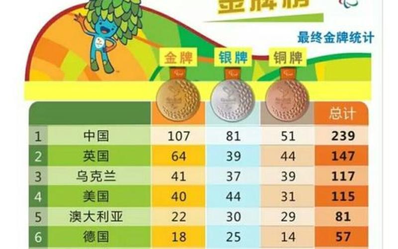 残奥会最新奖牌榜-第1张图片-波音达手游百科