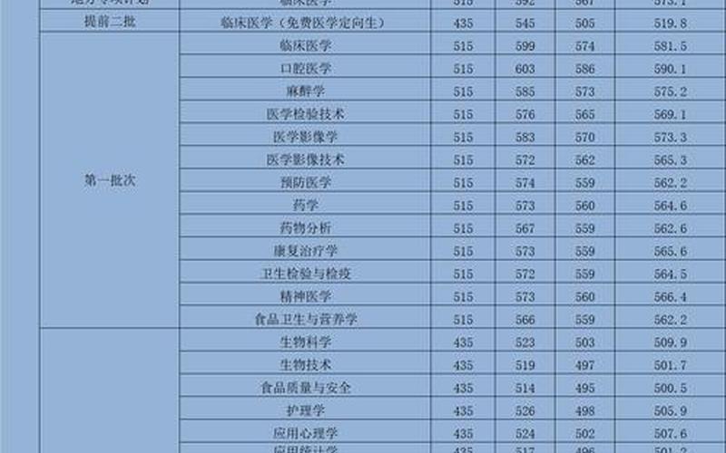 蚌埠医学院2021录取分数线-第1张图片-波音达百科