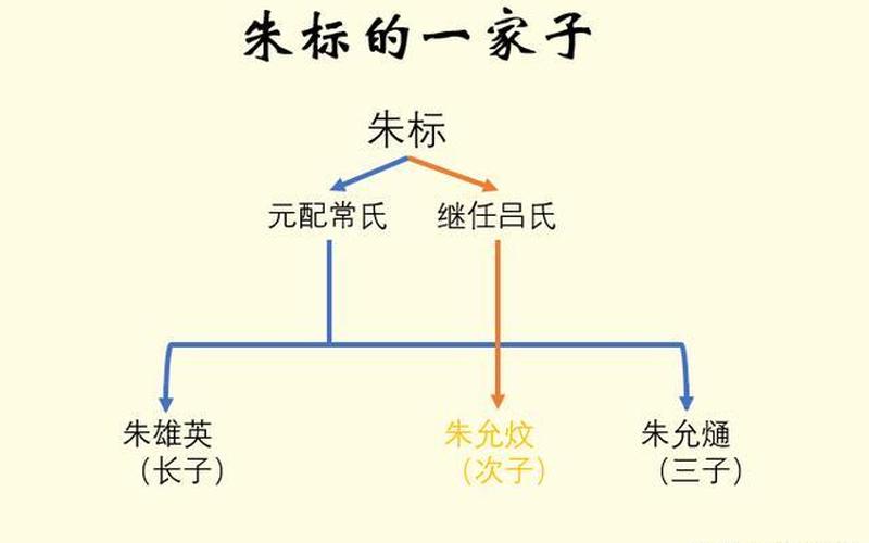 朱雄英为什么不是允字辈-第1张图片-波音达百科