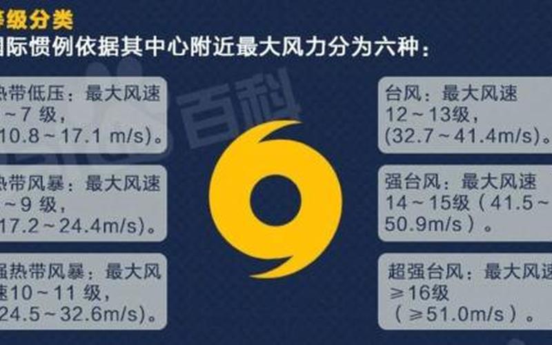 台风等级划分几个等级-第1张图片-波音达百科