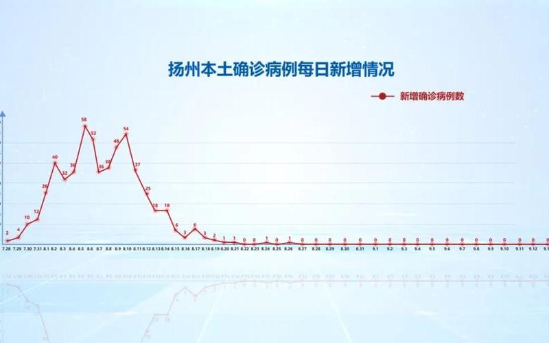 扬州疫情最新消息今天-第1张图片-波音达手游百科