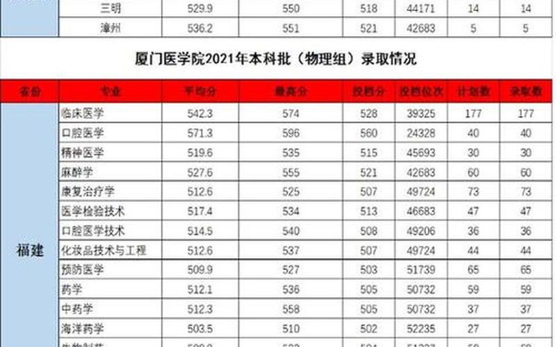 福建医科大学录取分数线2021-第1张图片-波音达百科