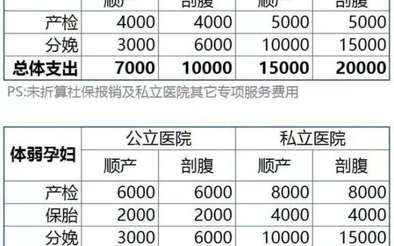 私立妇产大概花多少钱-第1张图片-波音达百科