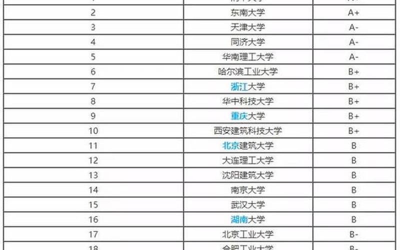 中国建筑学专业排名-第1张图片-波音达手游百科