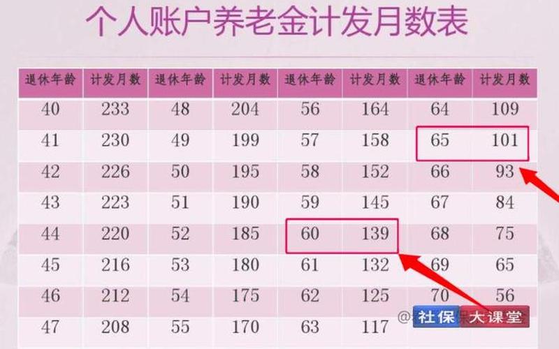 个人账户养老金计发月数-第1张图片-波音达百科
