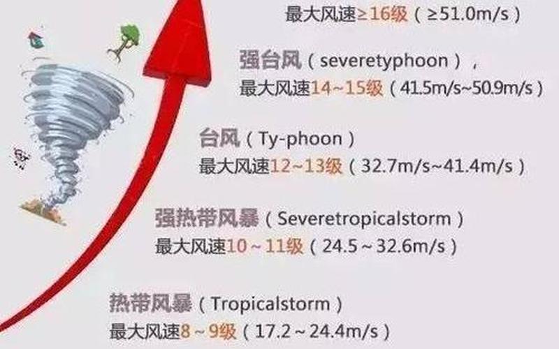 台风颜色从低到高的级别顺序-第1张图片-波音达手游百科