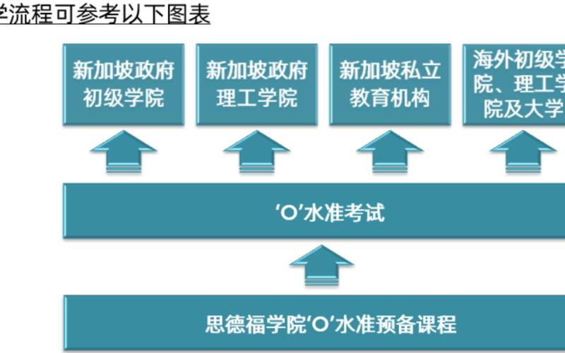 留学新加坡考试的具体内容-第1张图片-波音达百科
