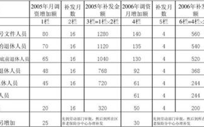 2020年补发5年养老金差额-第1张图片-波音达百科