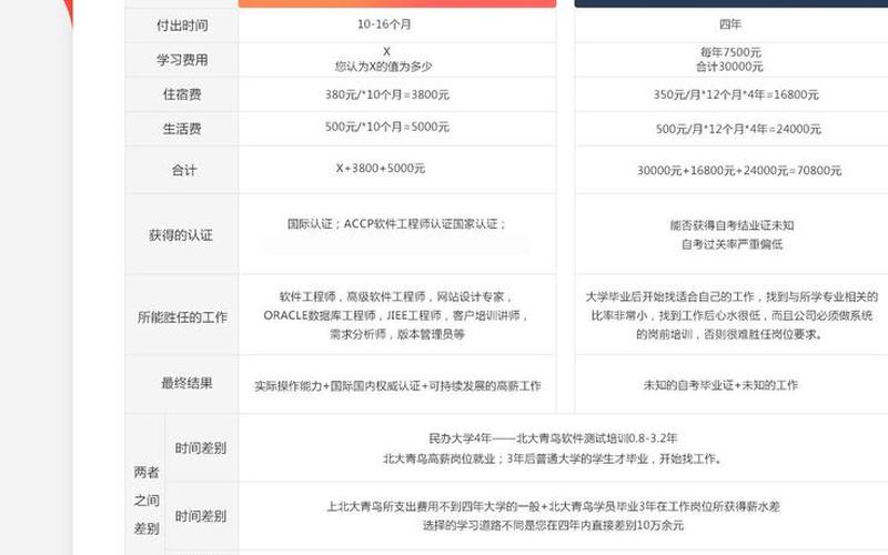 北大青鸟学校学费一年多少钱呢-第1张图片-波音达百科