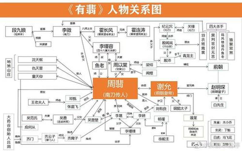 小说家的人物关系图表-第1张图片-波音达百科