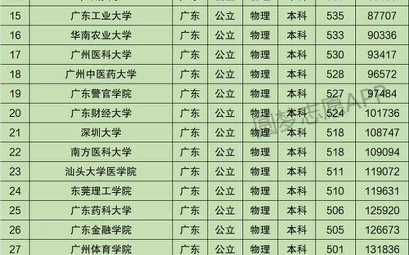 广东二本大学排名及分数线-第1张图片-波音达百科