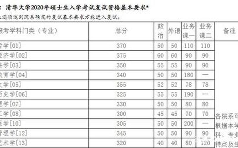 清华大学多少分可以考上2020-第1张图片-波音达手游百科
