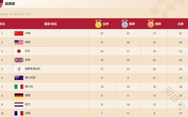 2012年伦敦奥运会奖牌榜-第1张图片-波音达百科