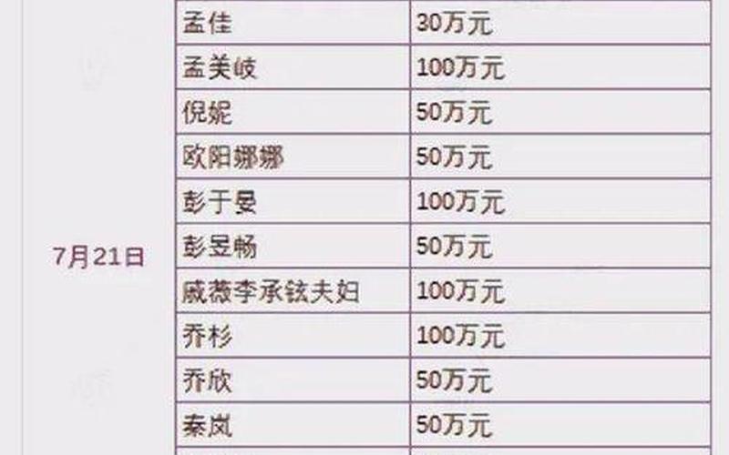 中国明星捐款多少排行榜最新-第1张图片-波音达百科