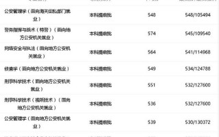 广西警察学院录取分数线2021