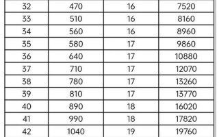 劲舞团升级经验表