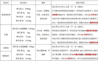 脂溶性维生素有哪些？