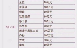 中国明星捐款多少排行榜最新