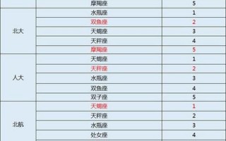 能考上清华的四大星座