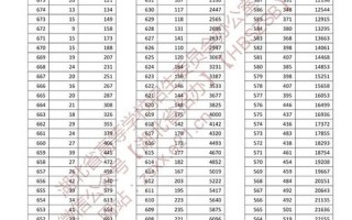 2022一本录取分数线一览表
