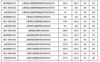 上海中考总分2020