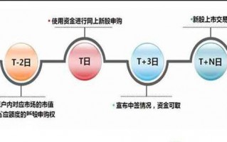 新股怎么申购简单流程(怎么才能申购新股,新股申购流程介绍)