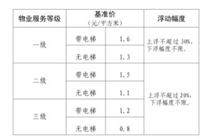 物业费收费标准2020