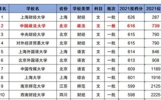 中国政法大学是985还是211