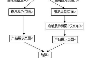京东商城购物流程