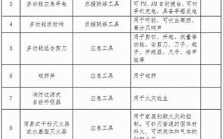 江苏省家庭应急物资储备建议清单