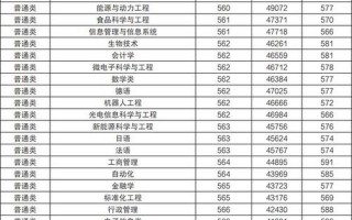 青岛大学录取分数线2021