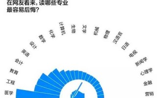 难就业的十大垃圾专业