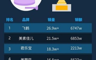 婴儿奶粉销量排行榜
