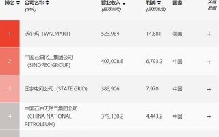 世界500强的排名是什么啊?世界500强个人排名?