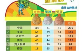 残奥会最新奖牌榜