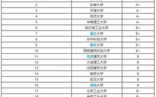 中国建筑学专业排名