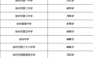 徐州中考录取分数线2022