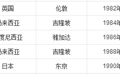 2010的汤姆斯杯在哪里举办(李龙大为何缺席2010汤姆斯杯)